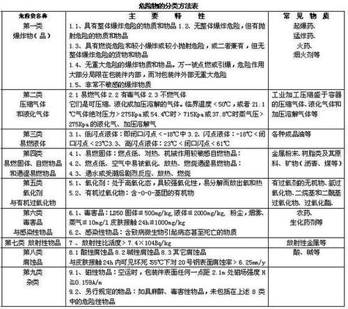 化学品分类 普通化学品与危险化学品的界定与区分